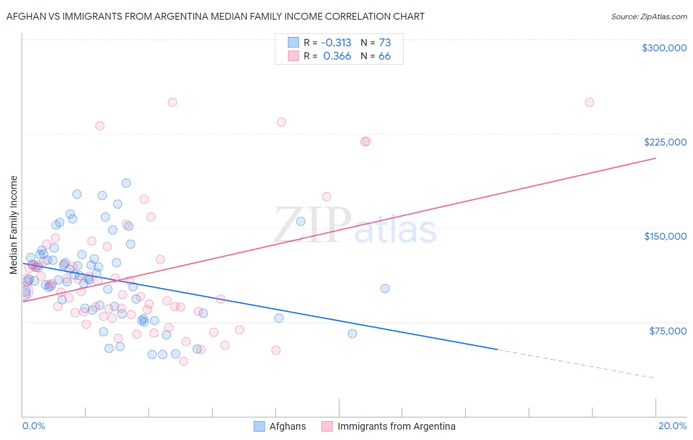 Afghan vs Immigrants from Argentina Median Family Income