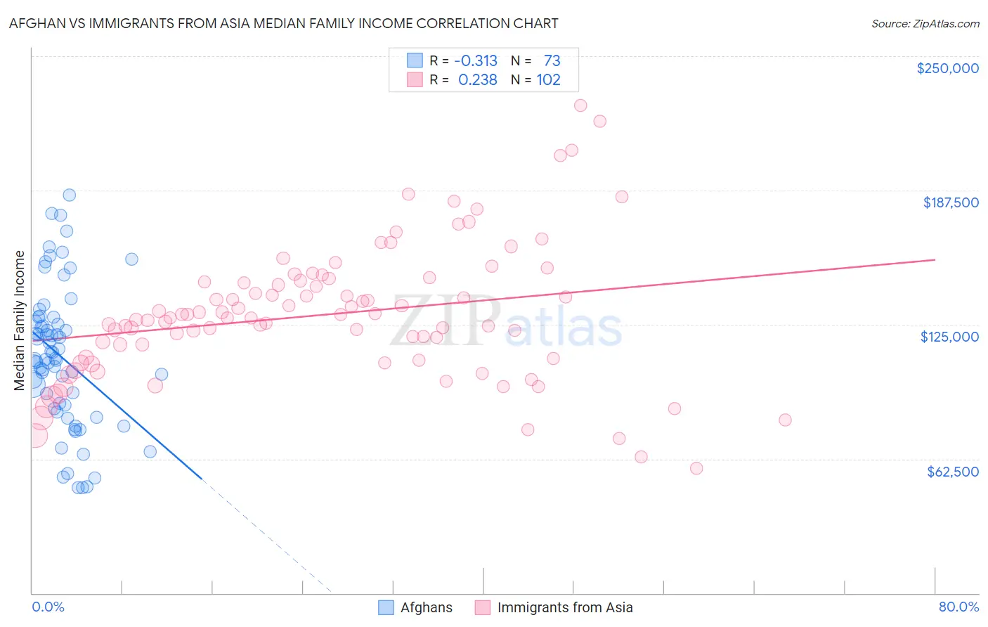 Afghan vs Immigrants from Asia Median Family Income