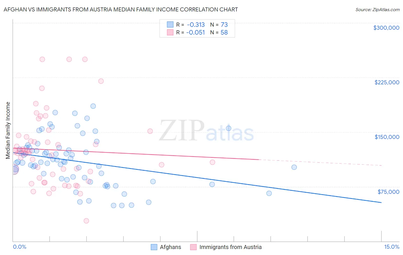 Afghan vs Immigrants from Austria Median Family Income