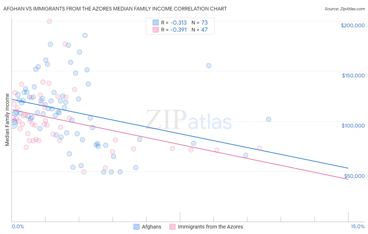 Afghan vs Immigrants from the Azores Median Family Income