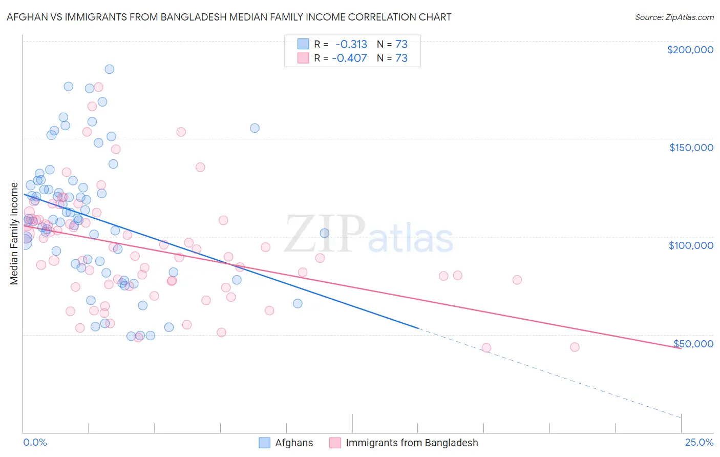 Afghan vs Immigrants from Bangladesh Median Family Income