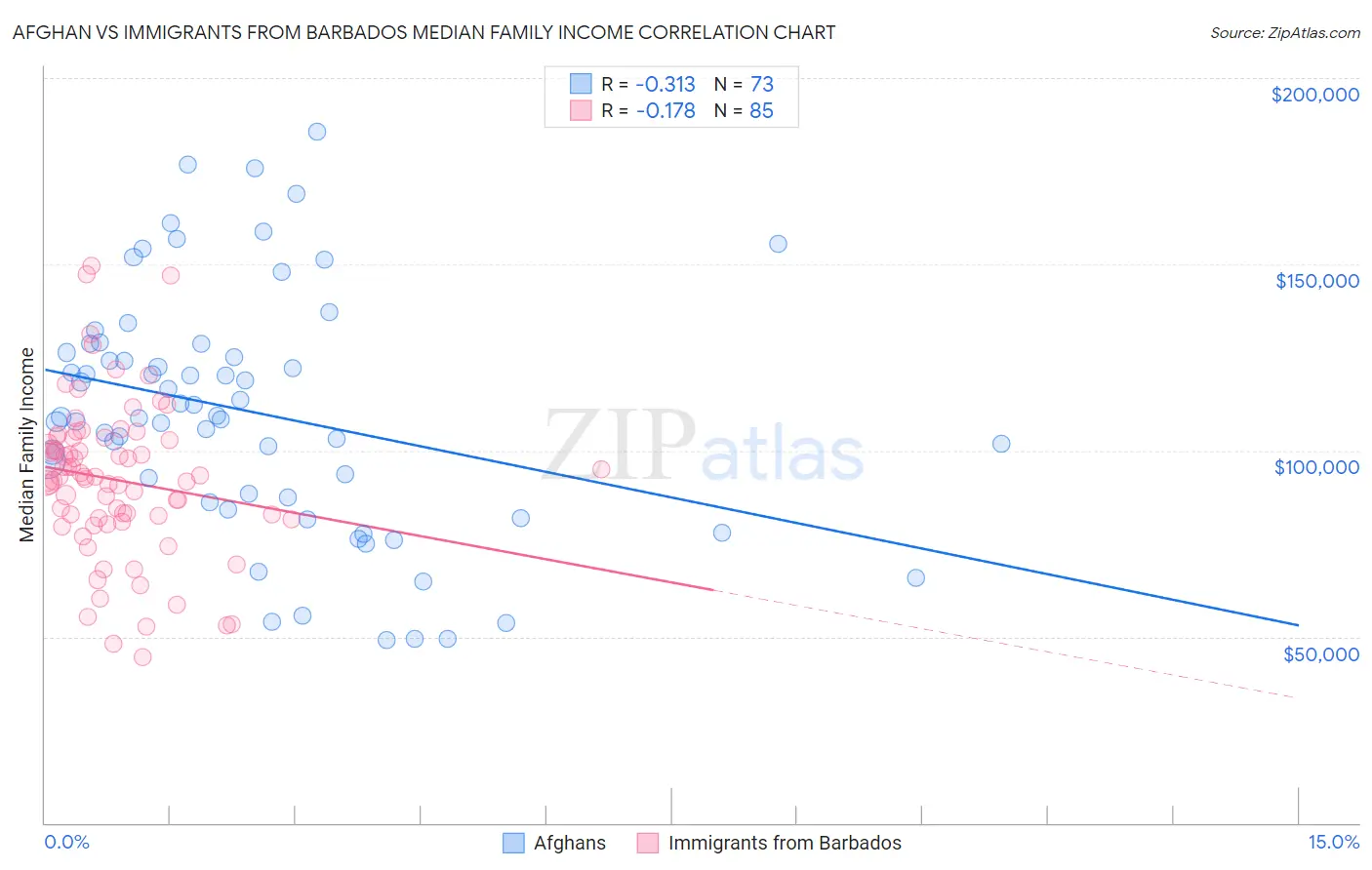 Afghan vs Immigrants from Barbados Median Family Income