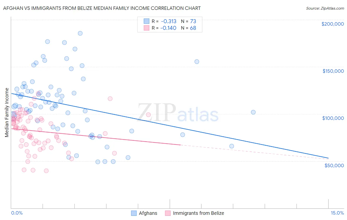Afghan vs Immigrants from Belize Median Family Income