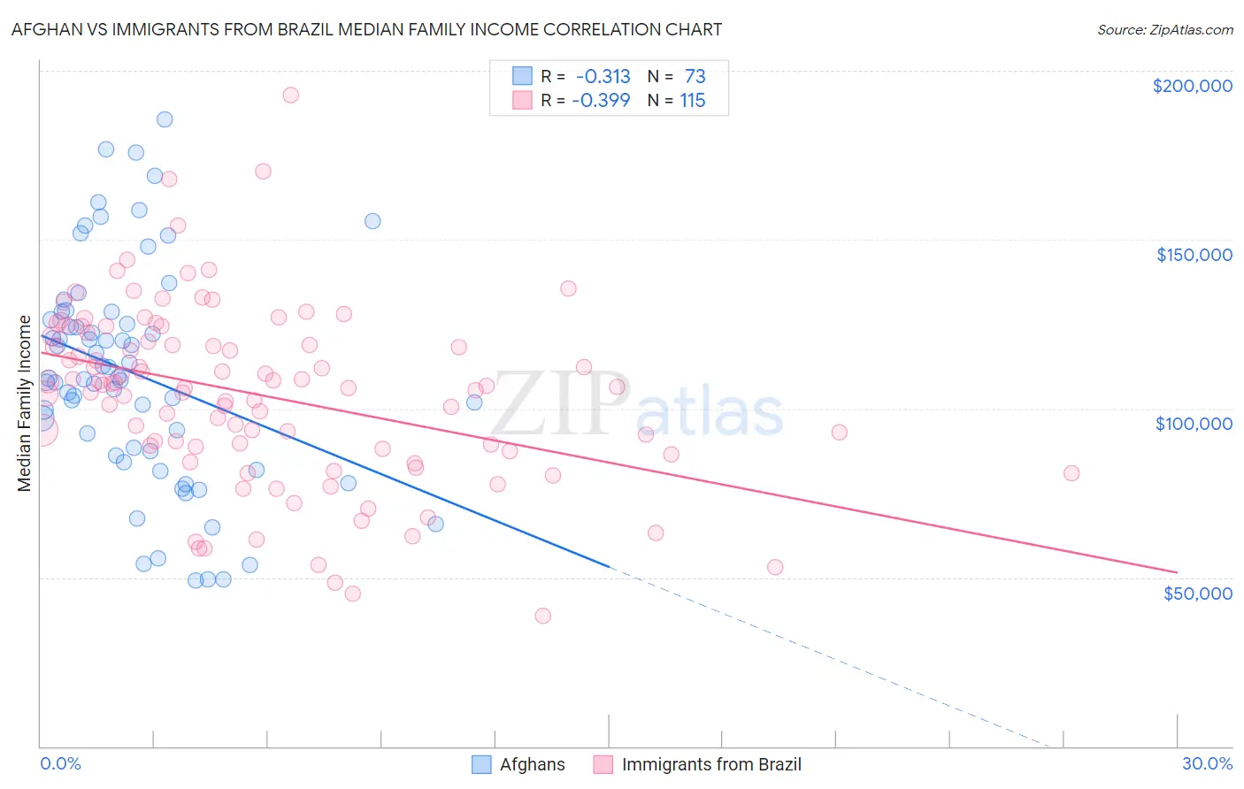 Afghan vs Immigrants from Brazil Median Family Income