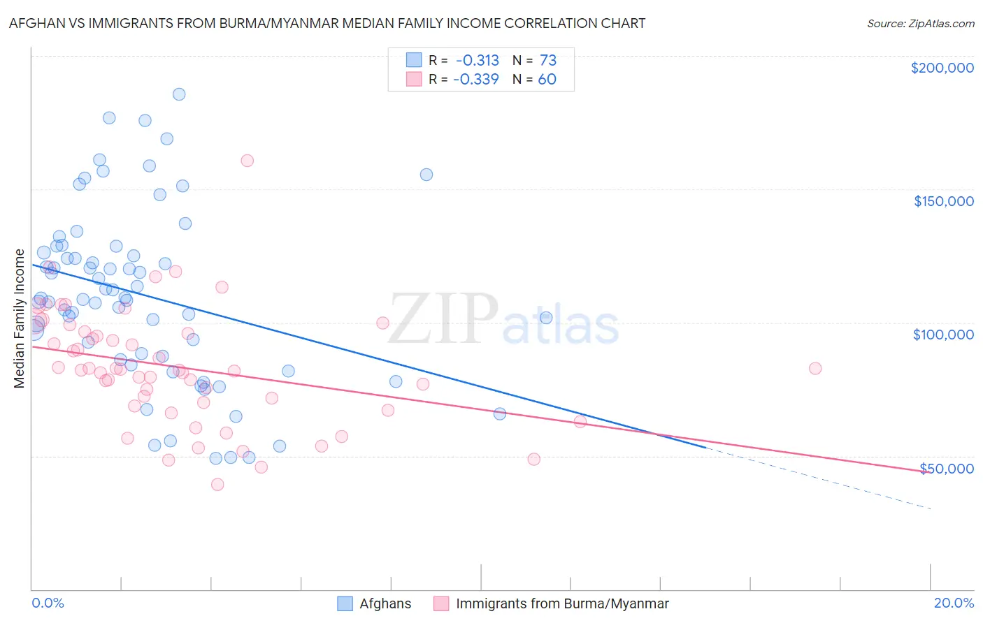 Afghan vs Immigrants from Burma/Myanmar Median Family Income