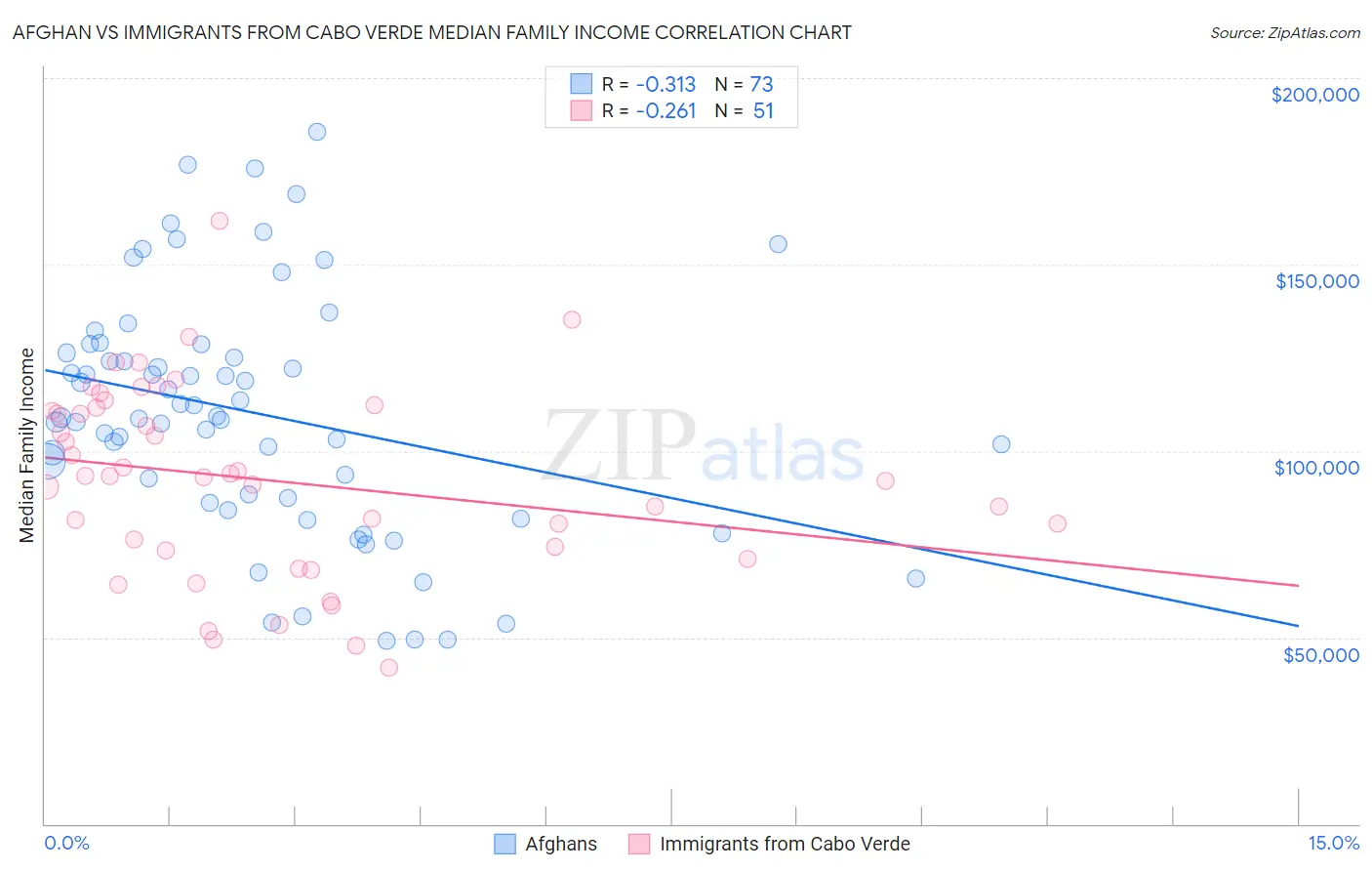 Afghan vs Immigrants from Cabo Verde Median Family Income