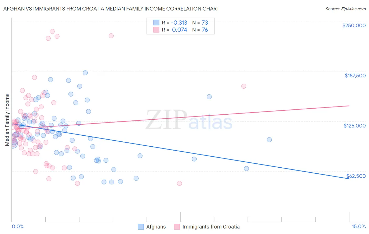 Afghan vs Immigrants from Croatia Median Family Income