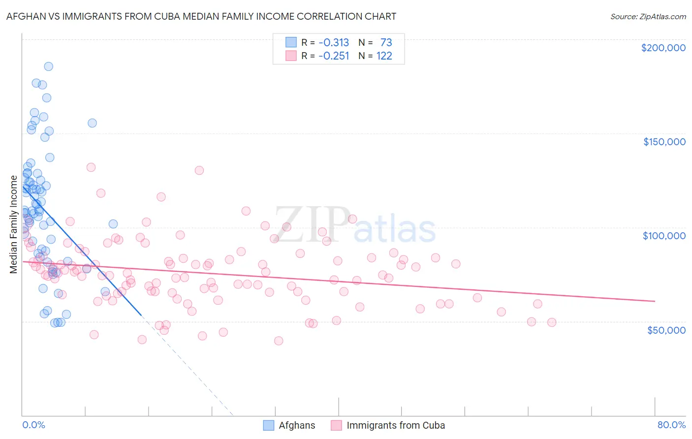 Afghan vs Immigrants from Cuba Median Family Income