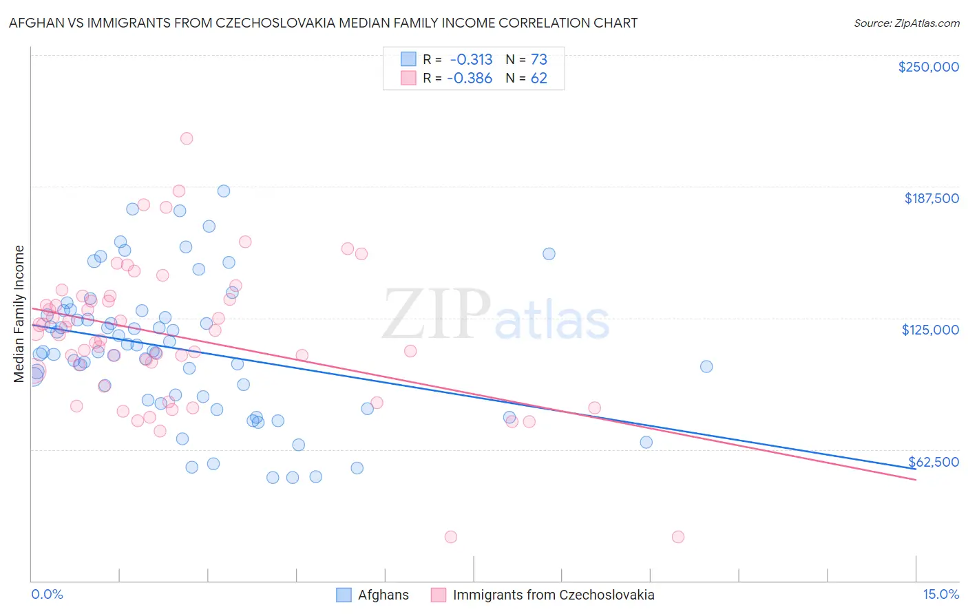Afghan vs Immigrants from Czechoslovakia Median Family Income