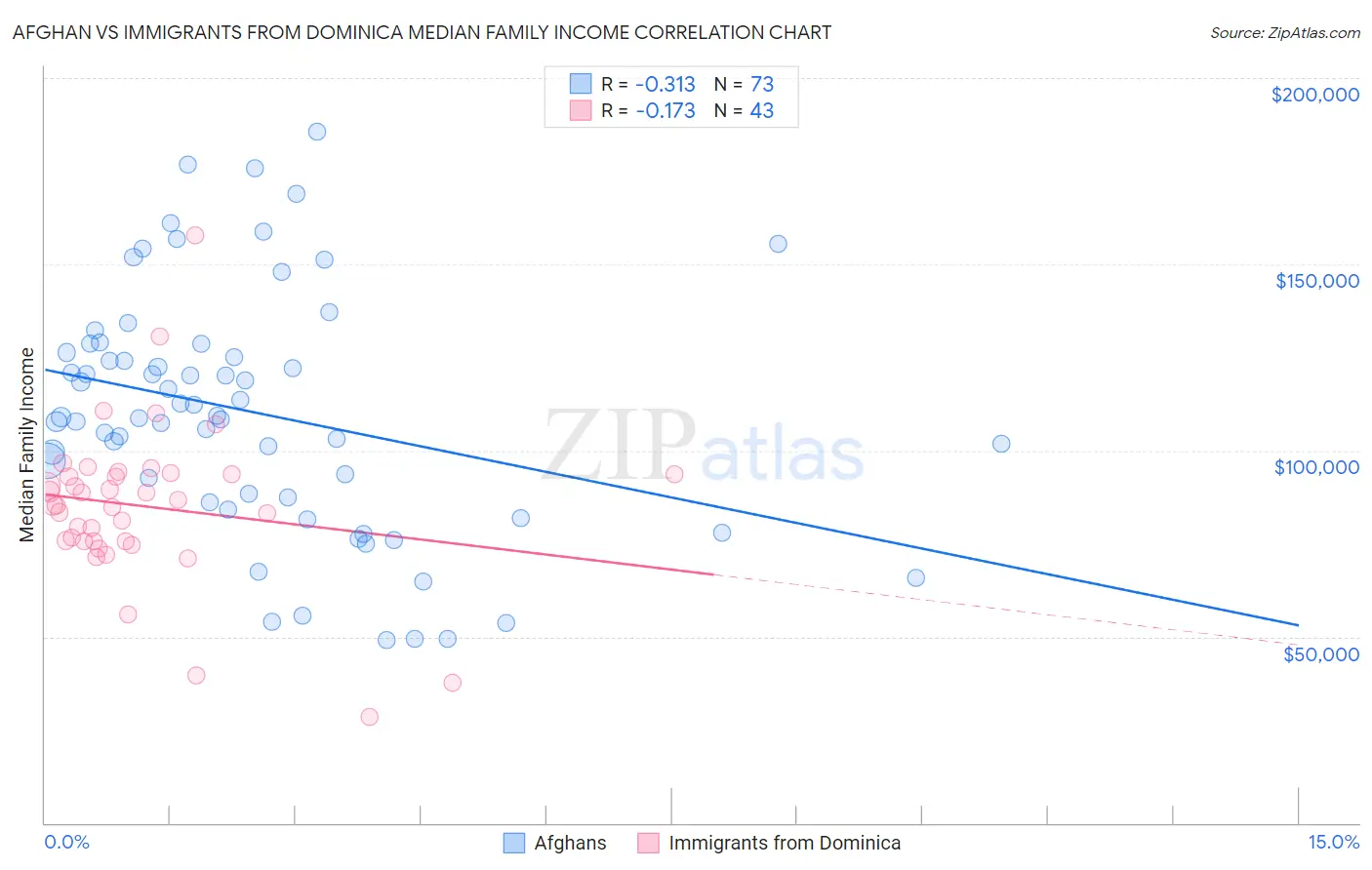 Afghan vs Immigrants from Dominica Median Family Income