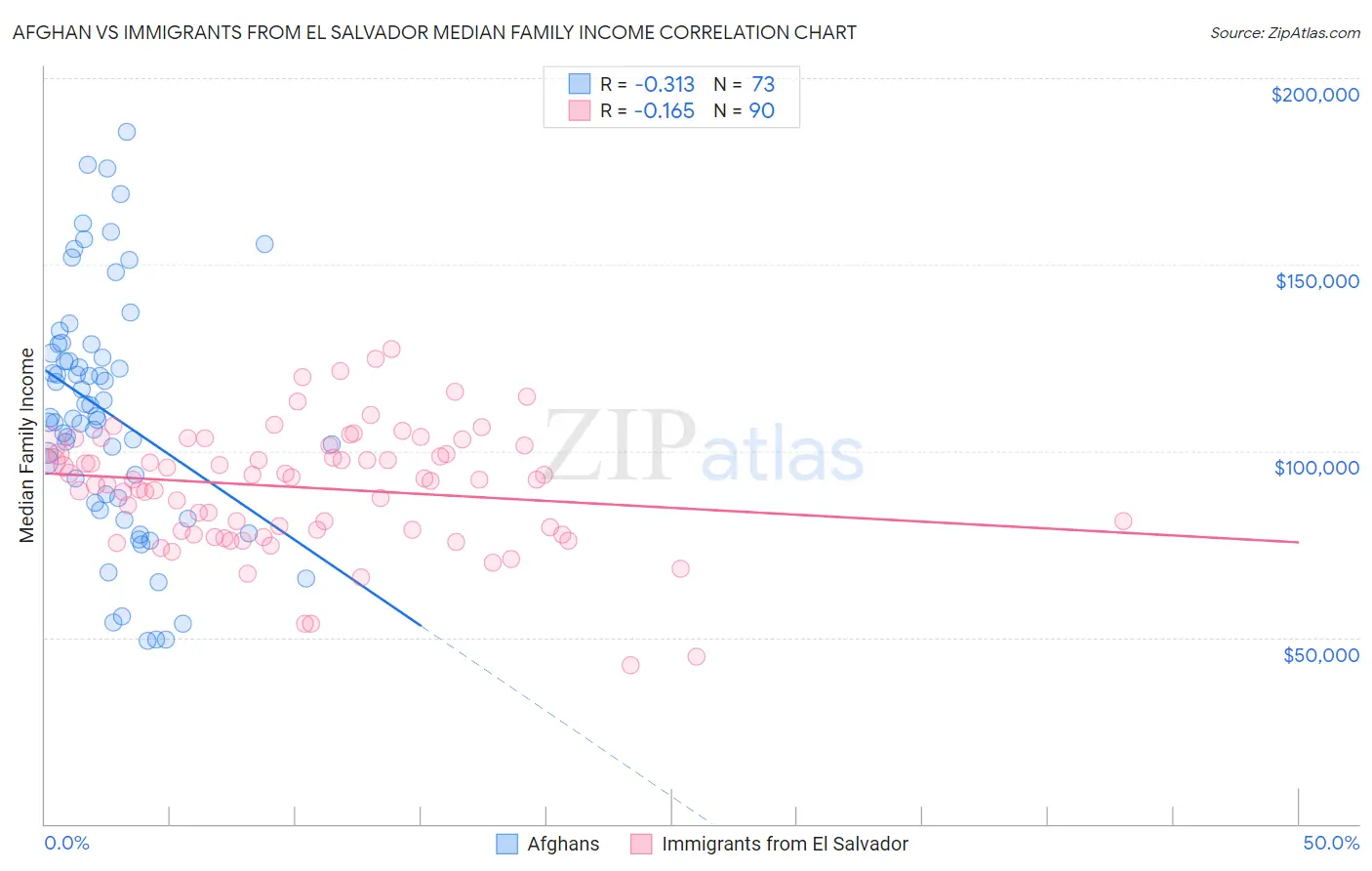 Afghan vs Immigrants from El Salvador Median Family Income