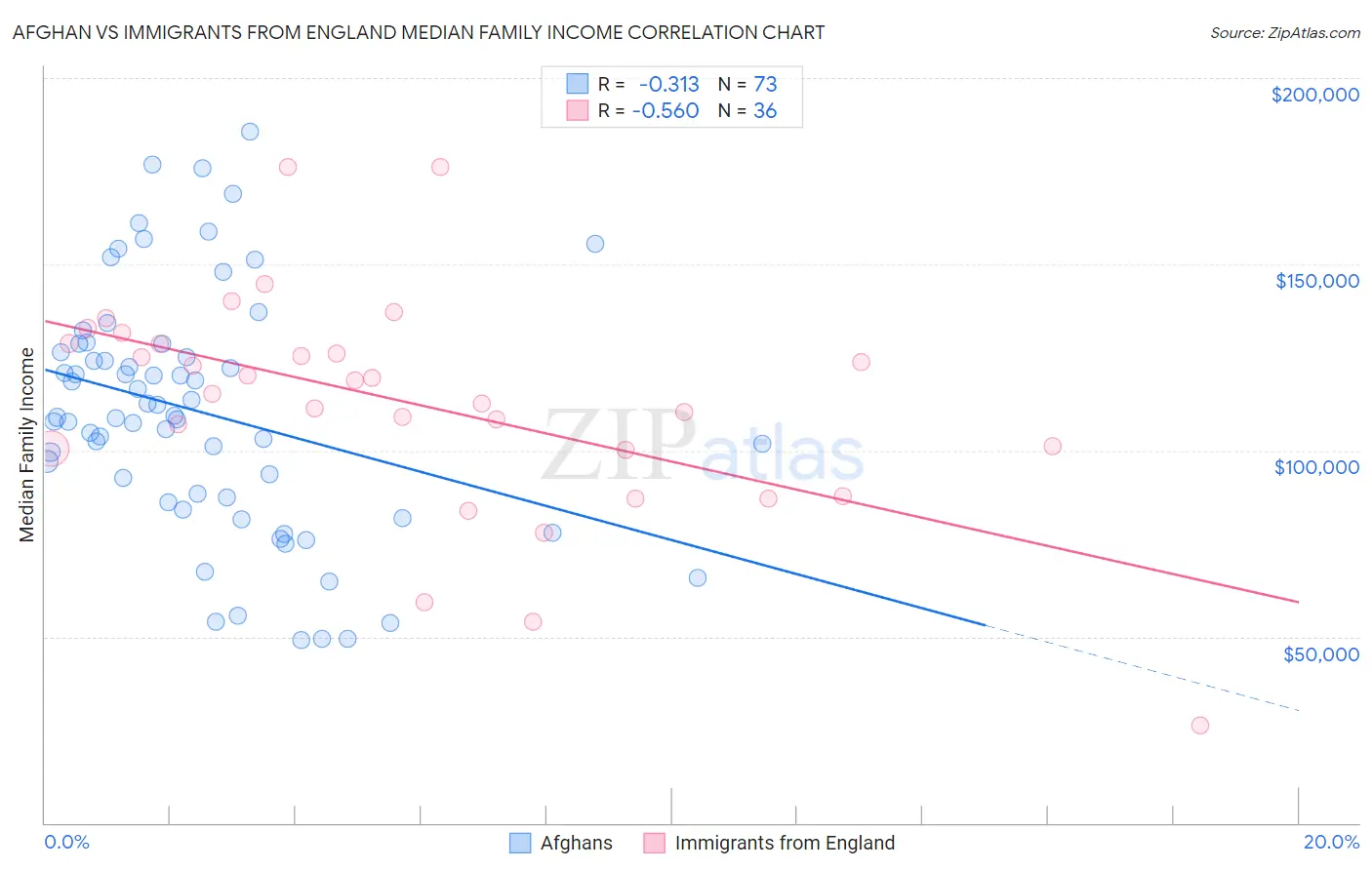 Afghan vs Immigrants from England Median Family Income