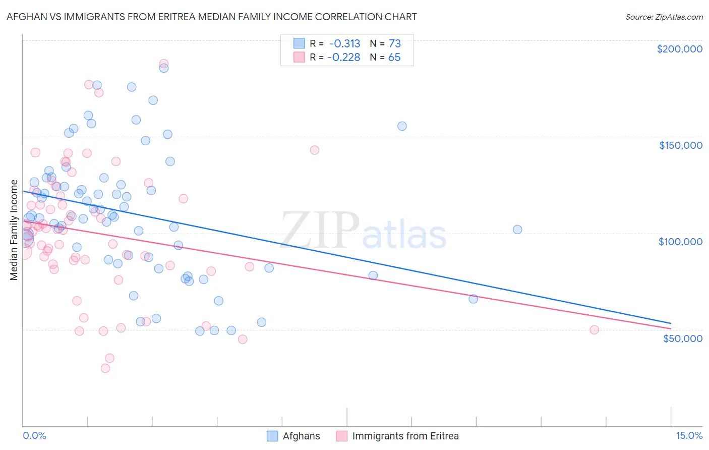 Afghan vs Immigrants from Eritrea Median Family Income