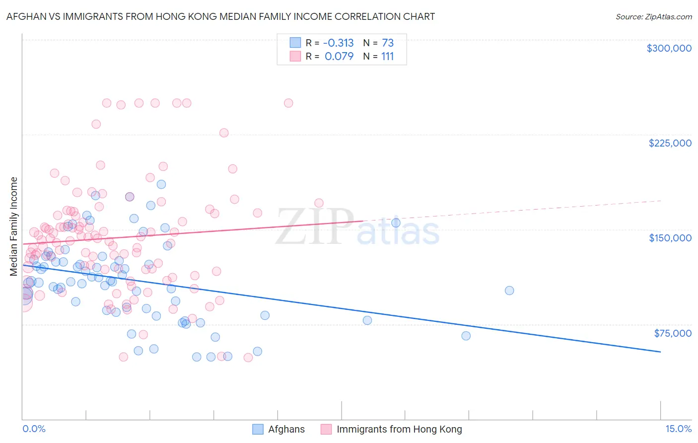Afghan vs Immigrants from Hong Kong Median Family Income
