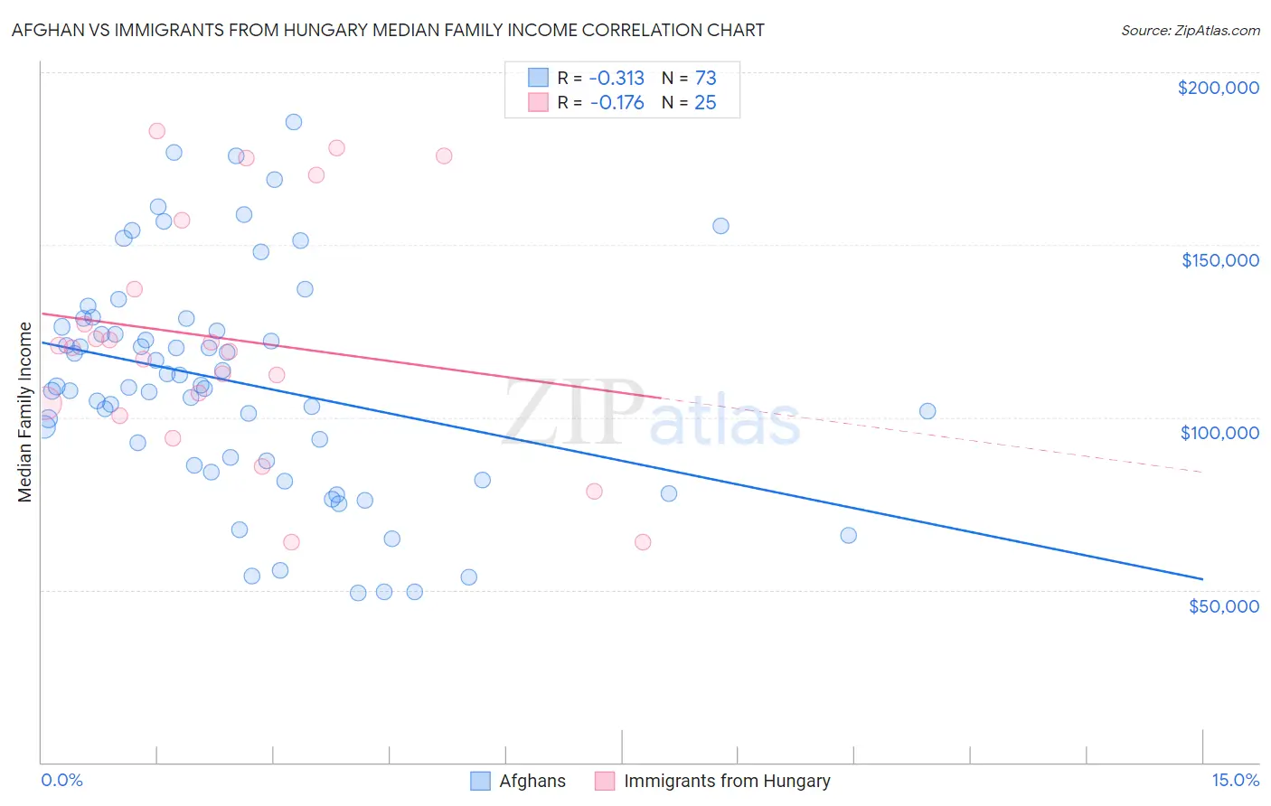 Afghan vs Immigrants from Hungary Median Family Income
