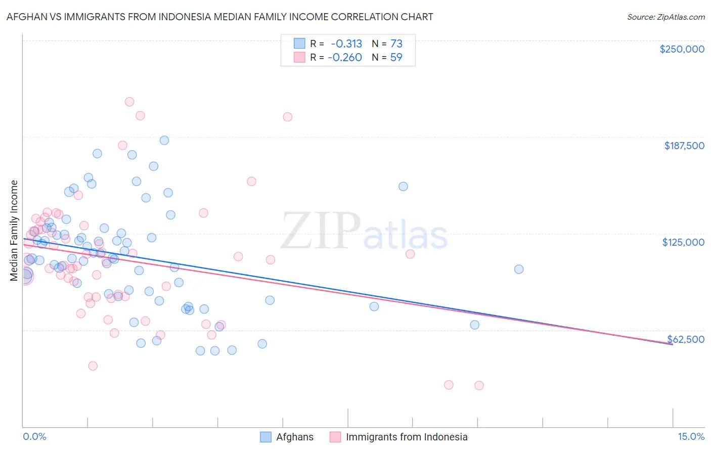 Afghan vs Immigrants from Indonesia Median Family Income