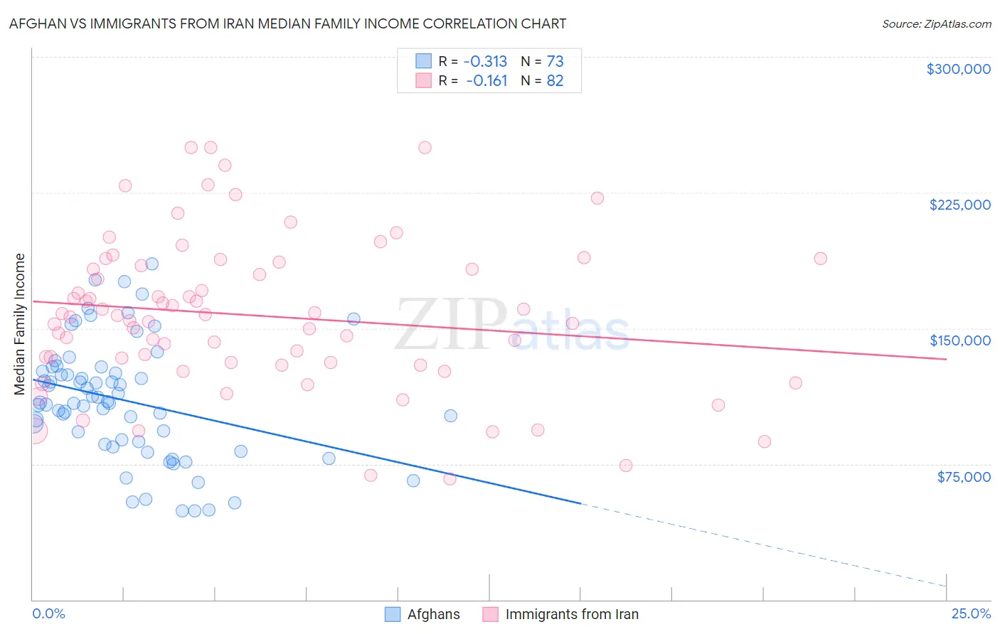 Afghan vs Immigrants from Iran Median Family Income