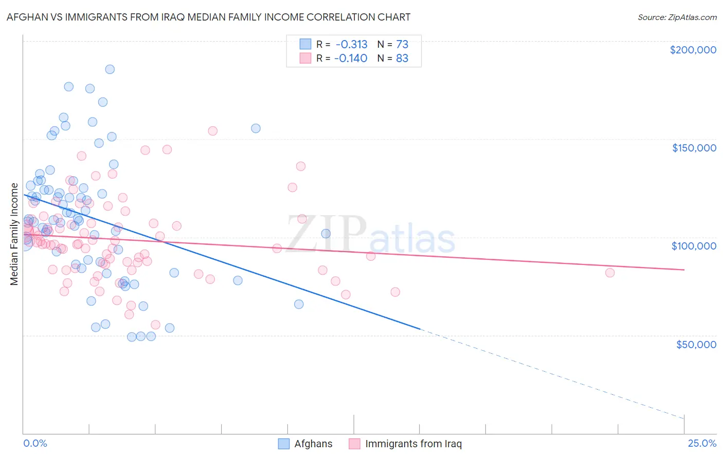 Afghan vs Immigrants from Iraq Median Family Income