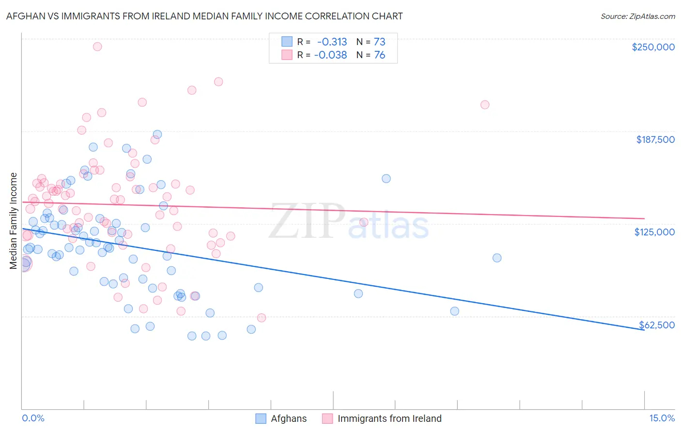 Afghan vs Immigrants from Ireland Median Family Income
