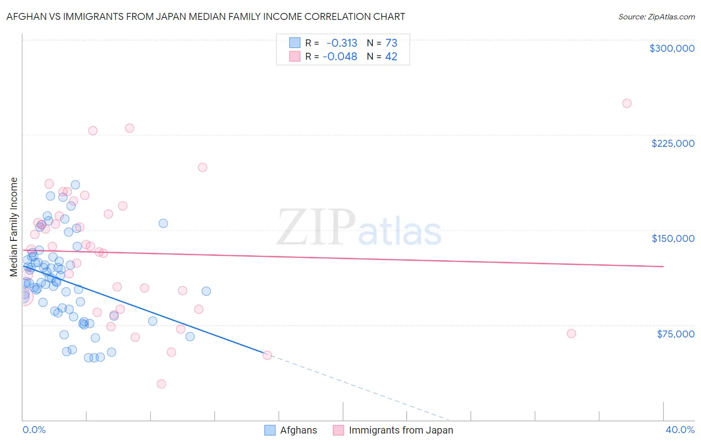 Afghan vs Immigrants from Japan Median Family Income