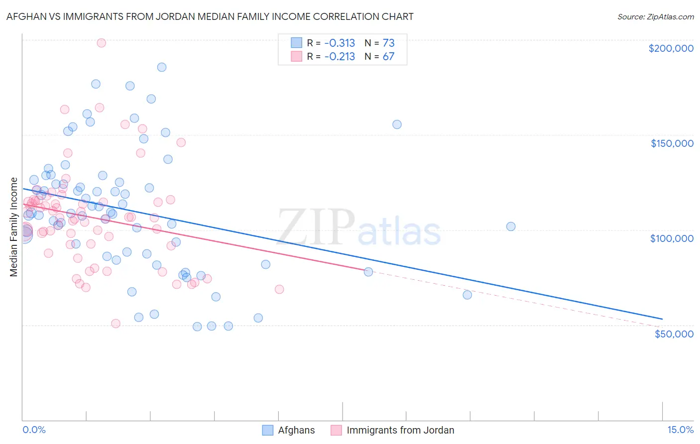 Afghan vs Immigrants from Jordan Median Family Income