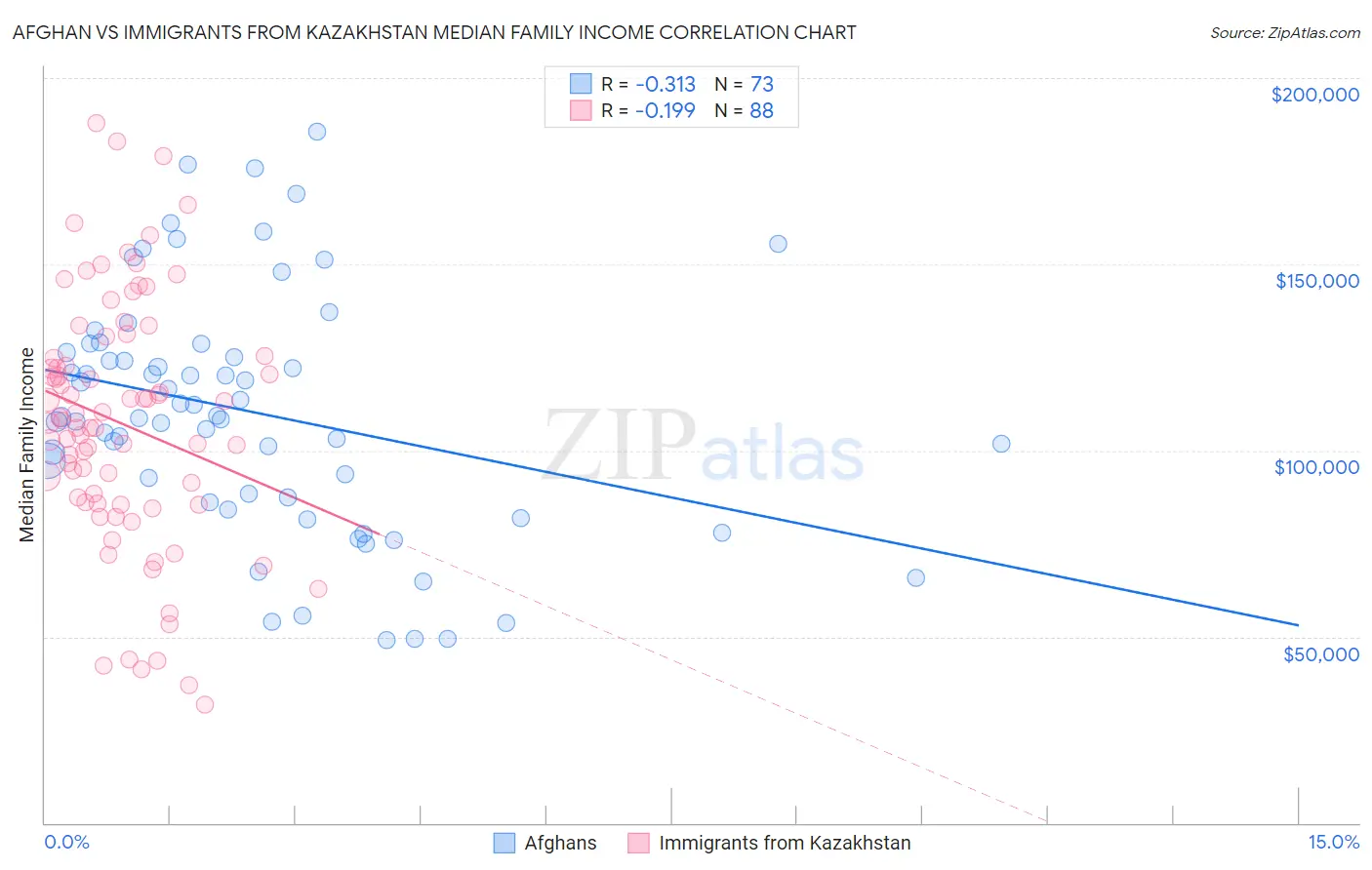 Afghan vs Immigrants from Kazakhstan Median Family Income