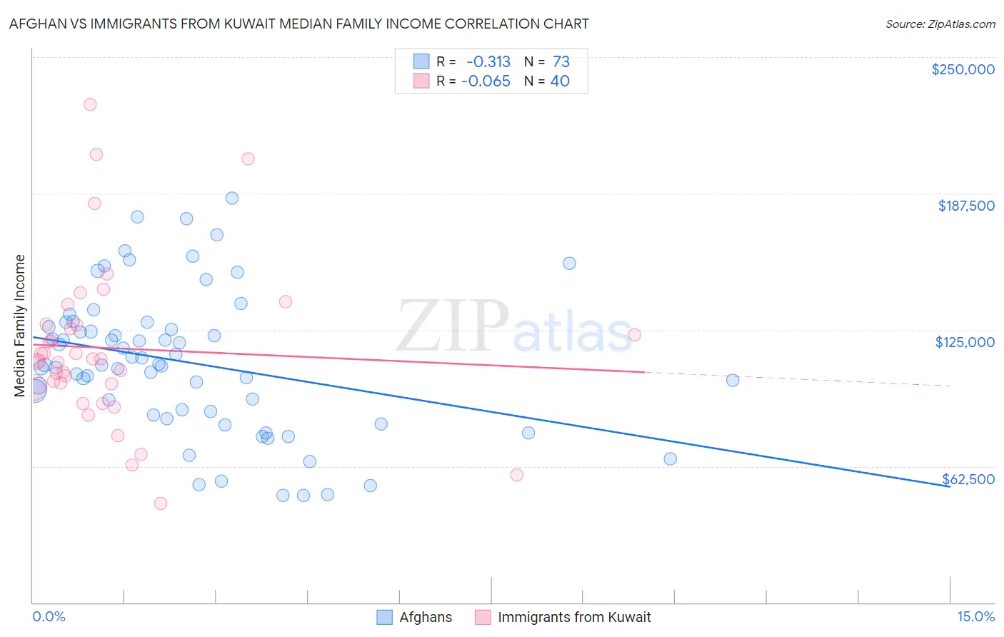 Afghan vs Immigrants from Kuwait Median Family Income