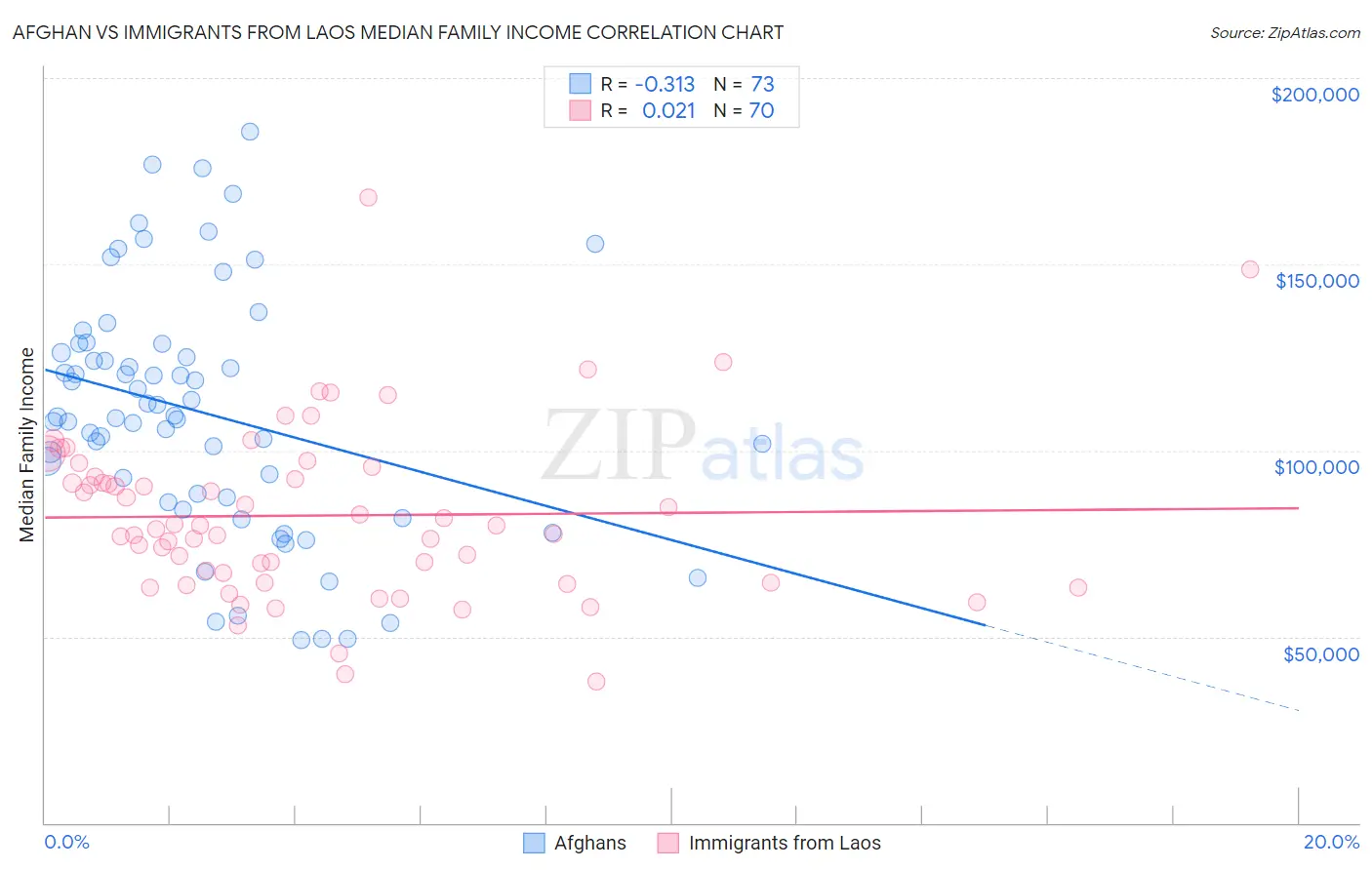 Afghan vs Immigrants from Laos Median Family Income