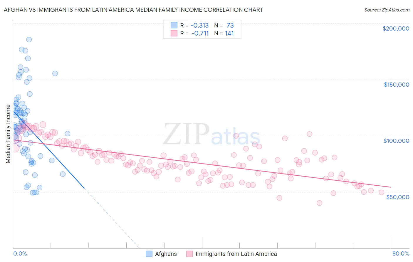 Afghan vs Immigrants from Latin America Median Family Income