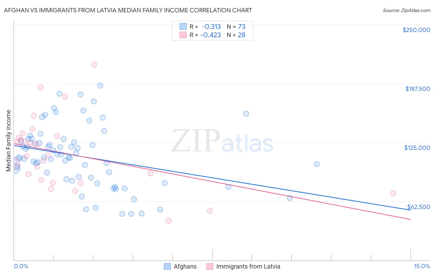 Afghan vs Immigrants from Latvia Median Family Income