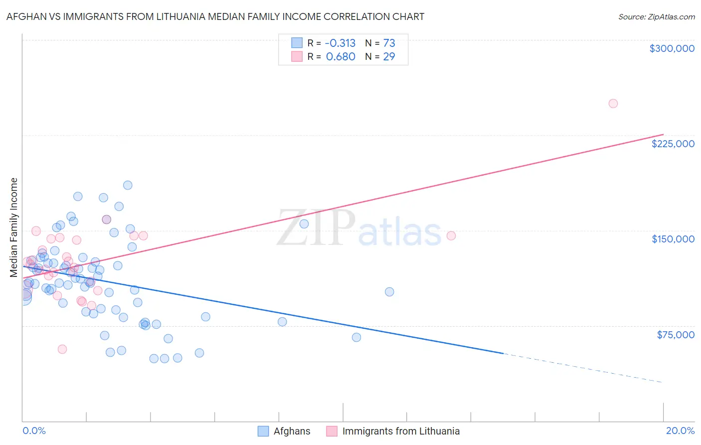 Afghan vs Immigrants from Lithuania Median Family Income
