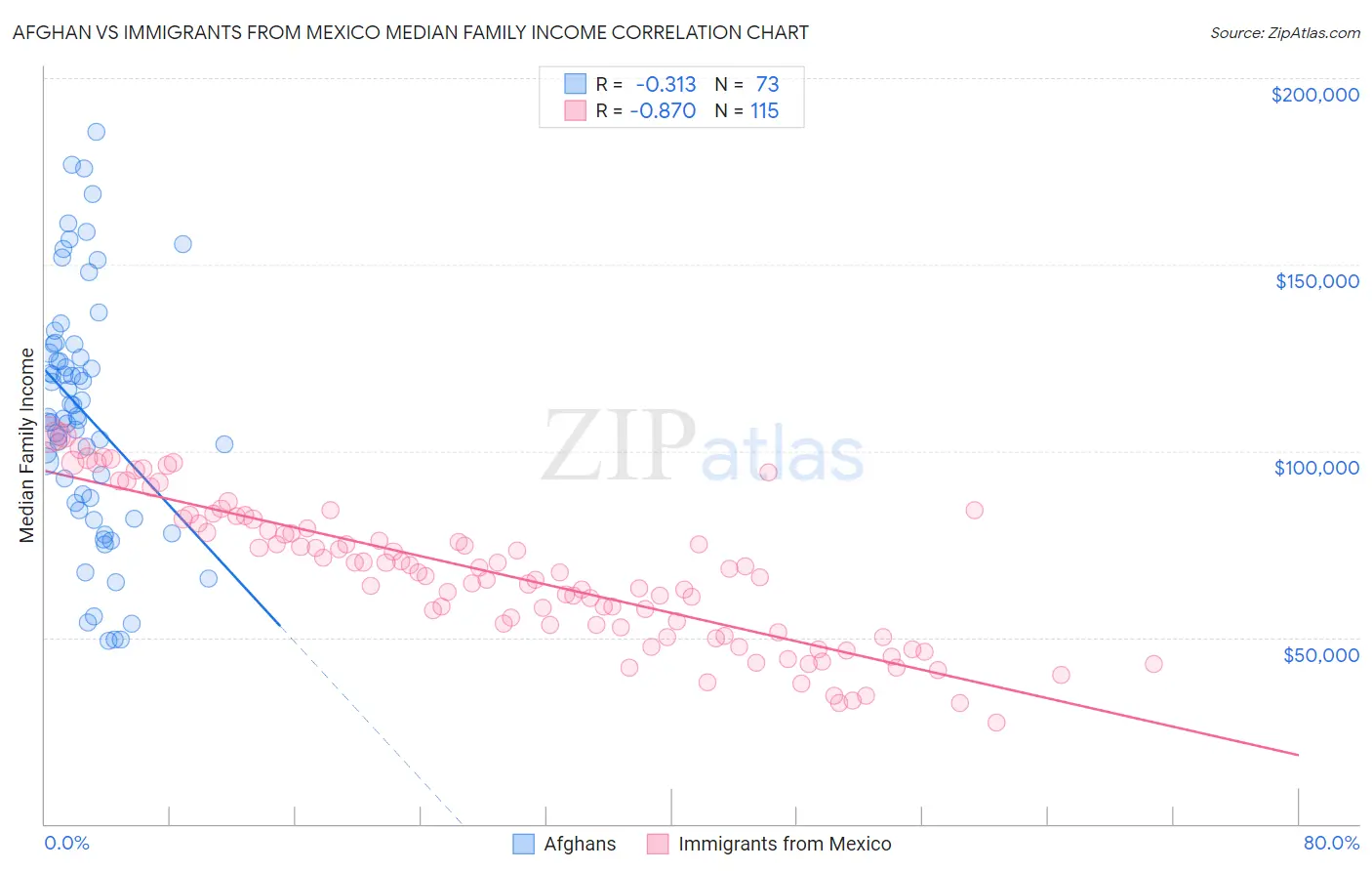 Afghan vs Immigrants from Mexico Median Family Income