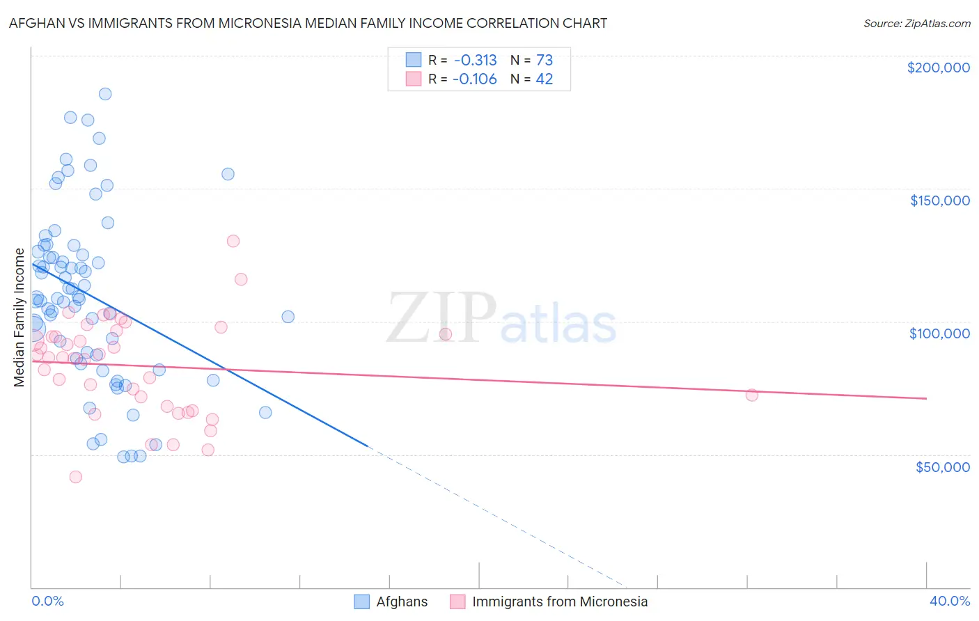 Afghan vs Immigrants from Micronesia Median Family Income