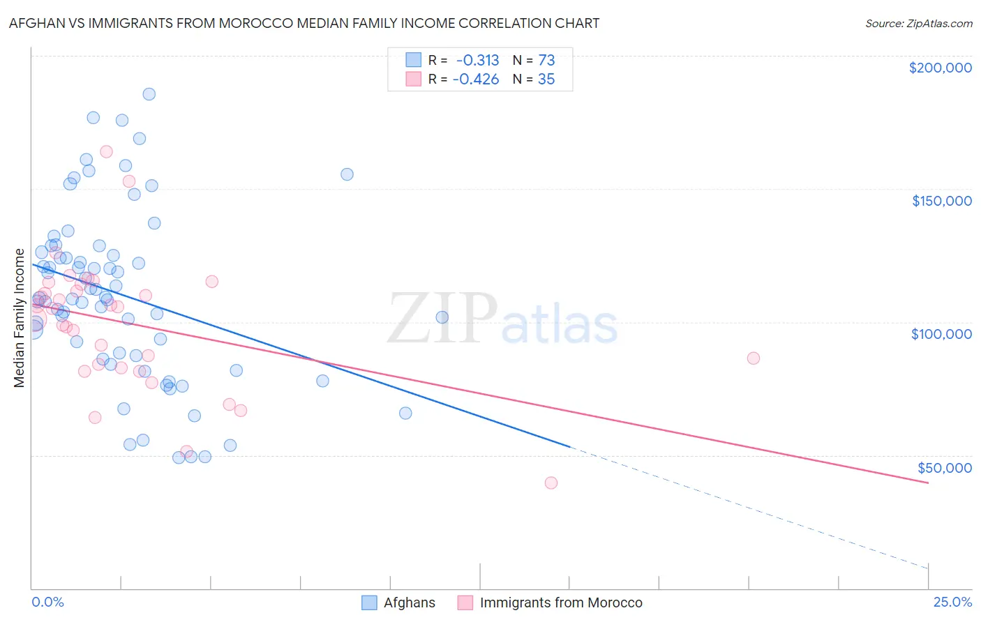 Afghan vs Immigrants from Morocco Median Family Income