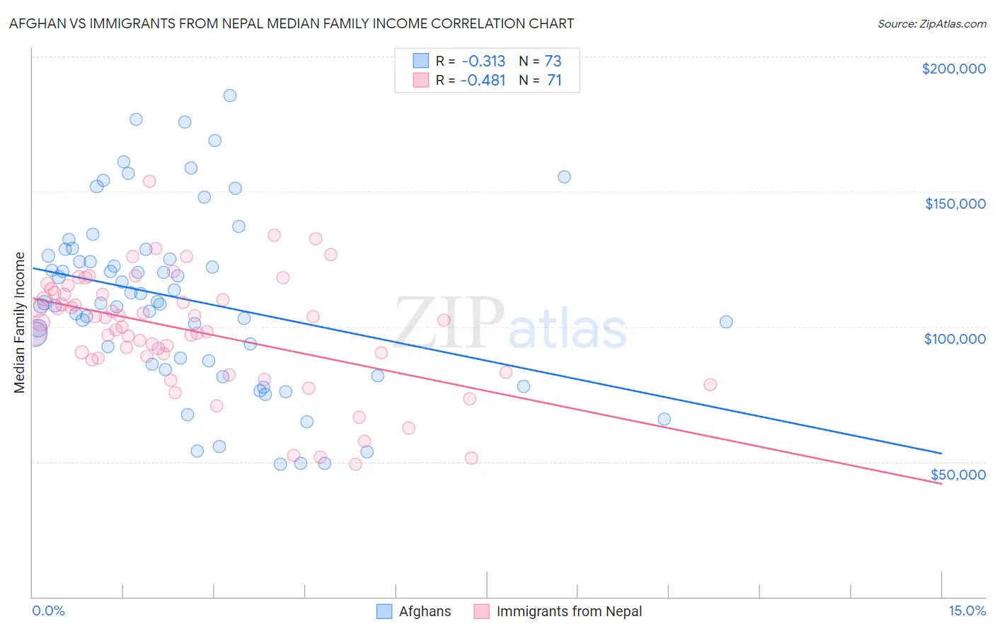Afghan vs Immigrants from Nepal Median Family Income