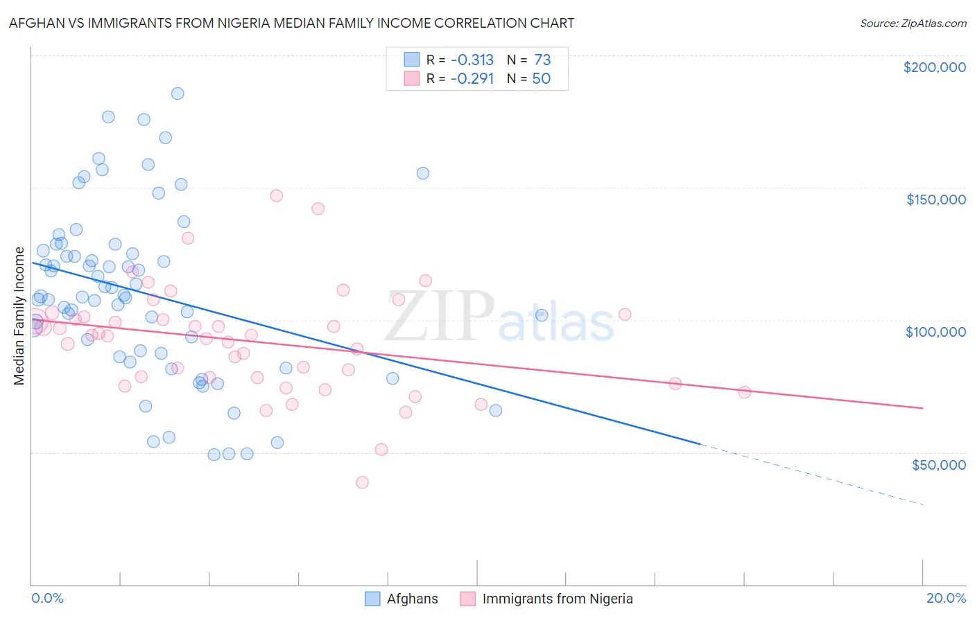 Afghan vs Immigrants from Nigeria Median Family Income