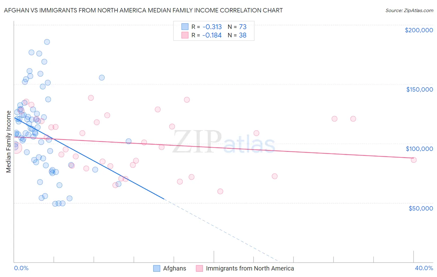Afghan vs Immigrants from North America Median Family Income