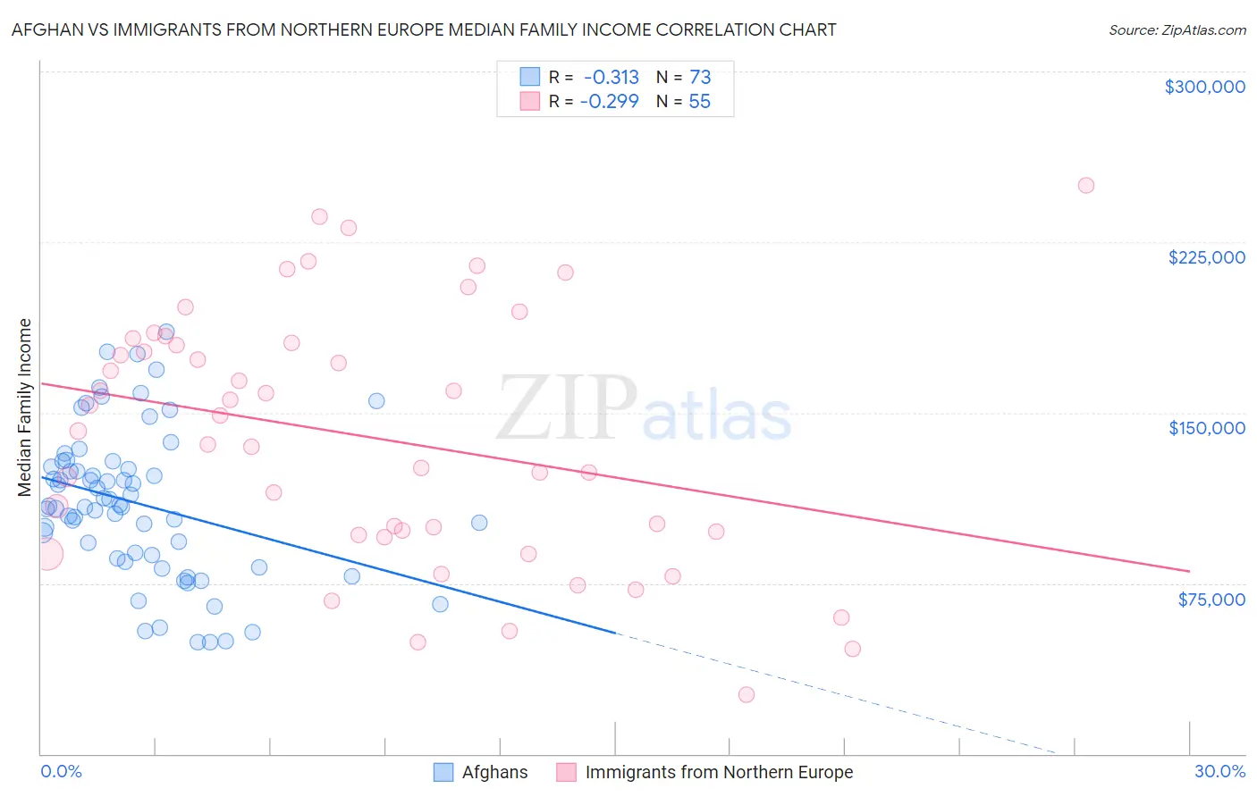 Afghan vs Immigrants from Northern Europe Median Family Income