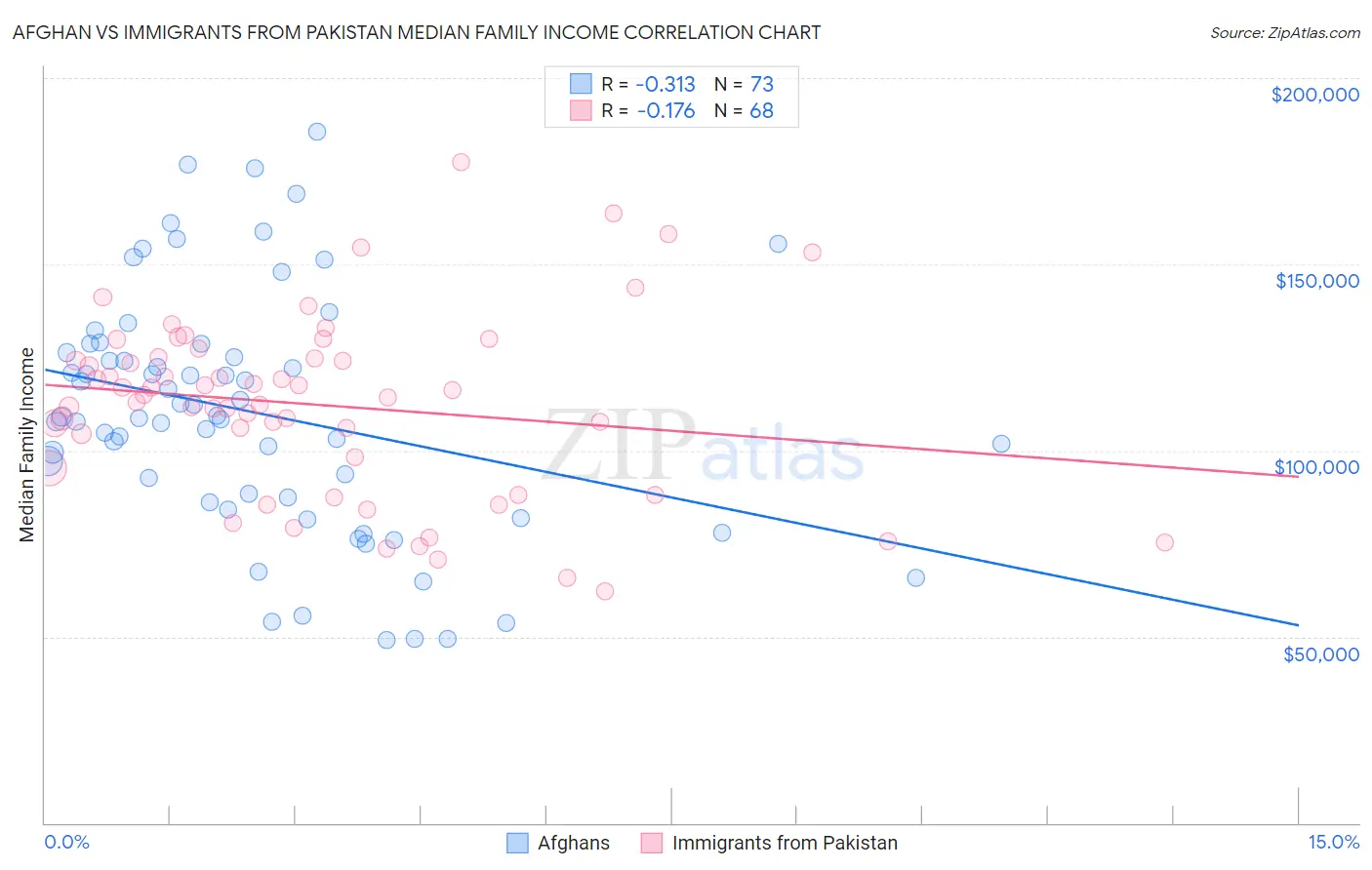 Afghan vs Immigrants from Pakistan Median Family Income