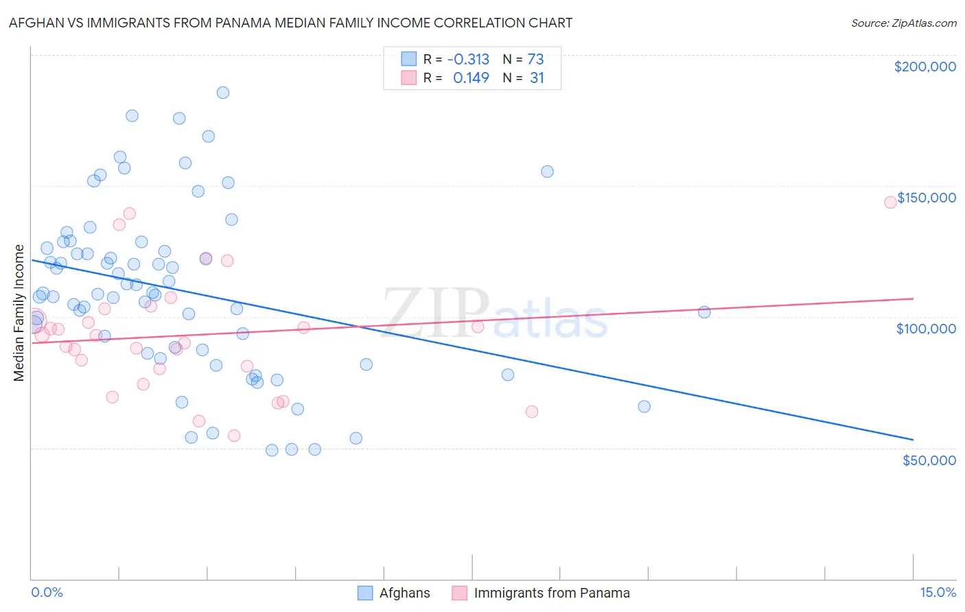 Afghan vs Immigrants from Panama Median Family Income