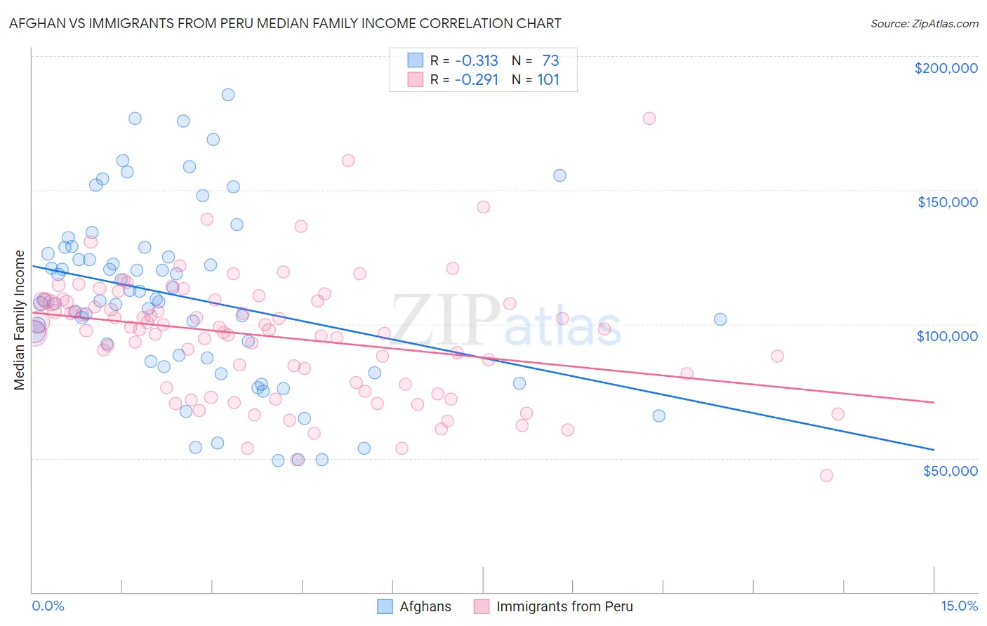 Afghan vs Immigrants from Peru Median Family Income