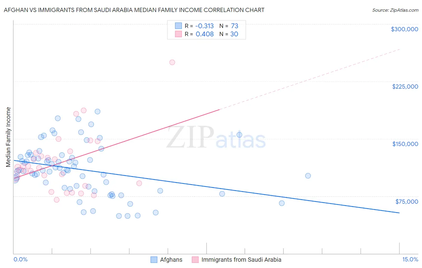 Afghan vs Immigrants from Saudi Arabia Median Family Income