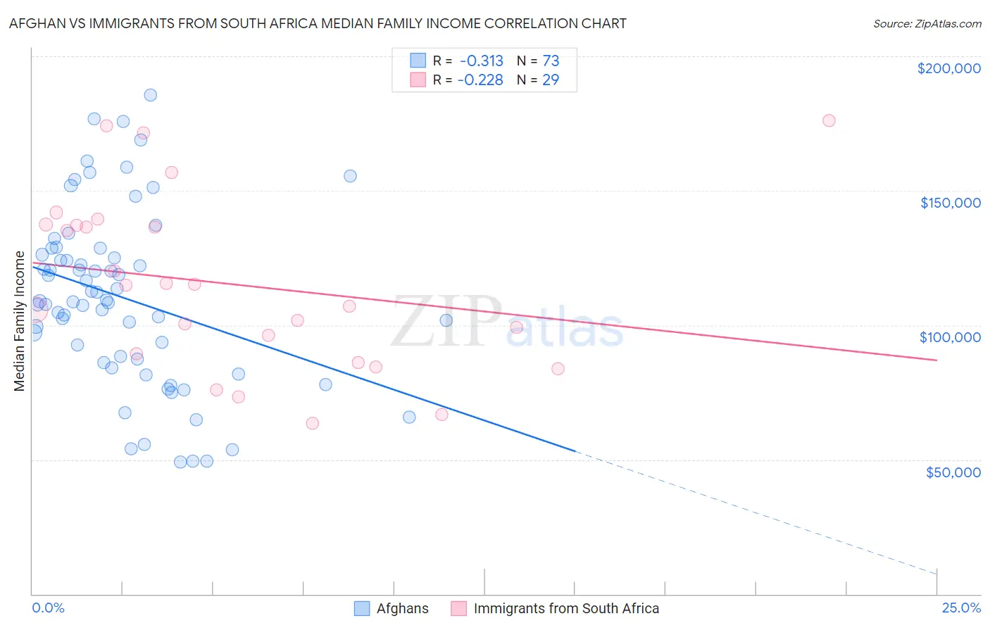 Afghan vs Immigrants from South Africa Median Family Income