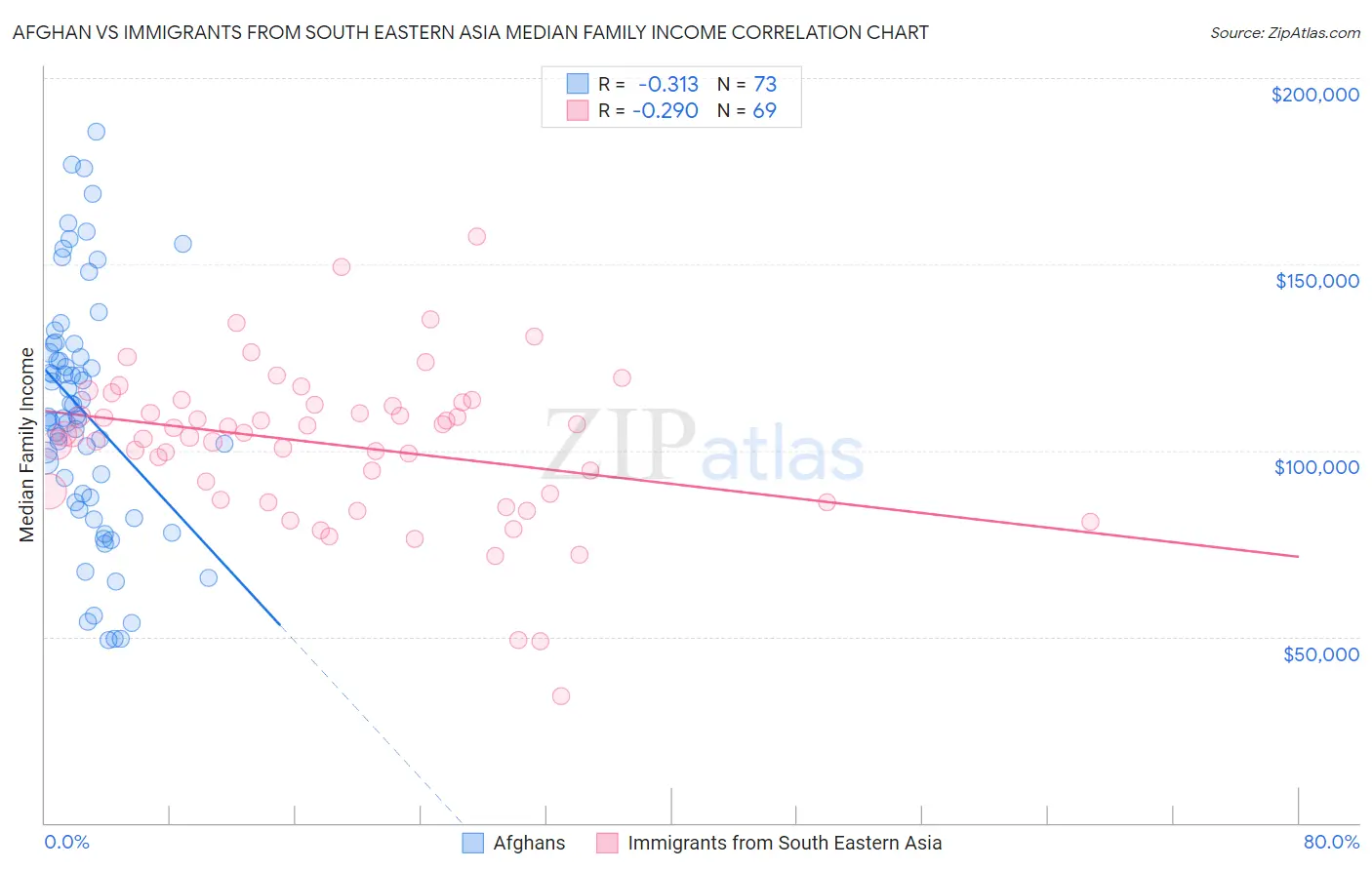 Afghan vs Immigrants from South Eastern Asia Median Family Income