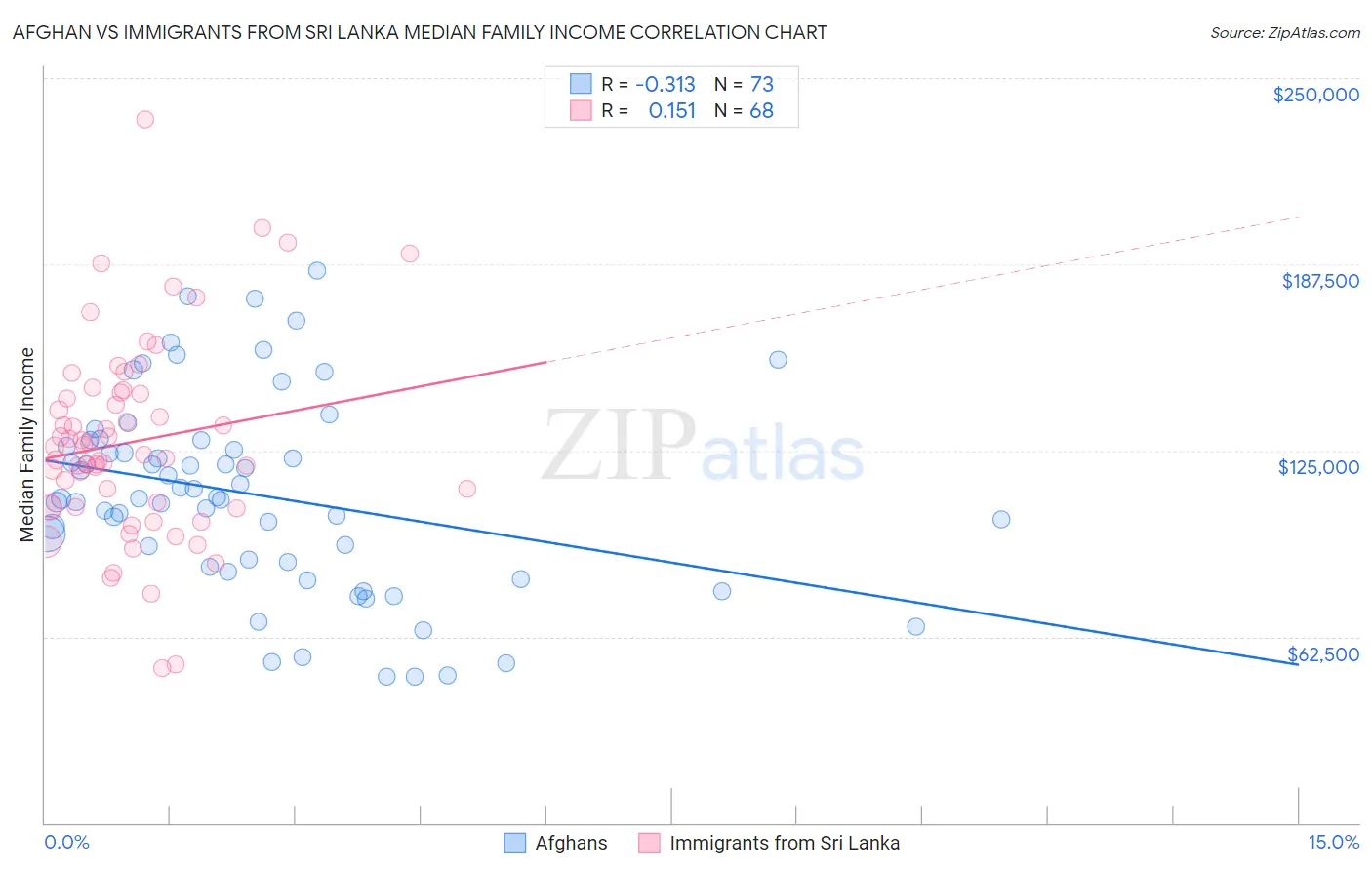 Afghan vs Immigrants from Sri Lanka Median Family Income