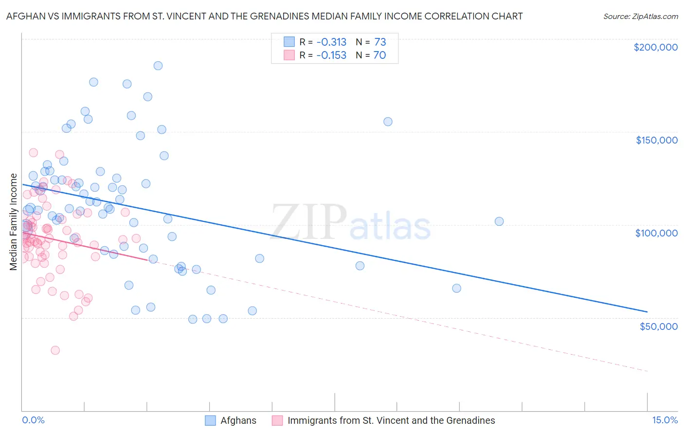 Afghan vs Immigrants from St. Vincent and the Grenadines Median Family Income