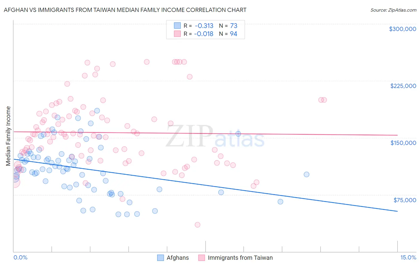 Afghan vs Immigrants from Taiwan Median Family Income