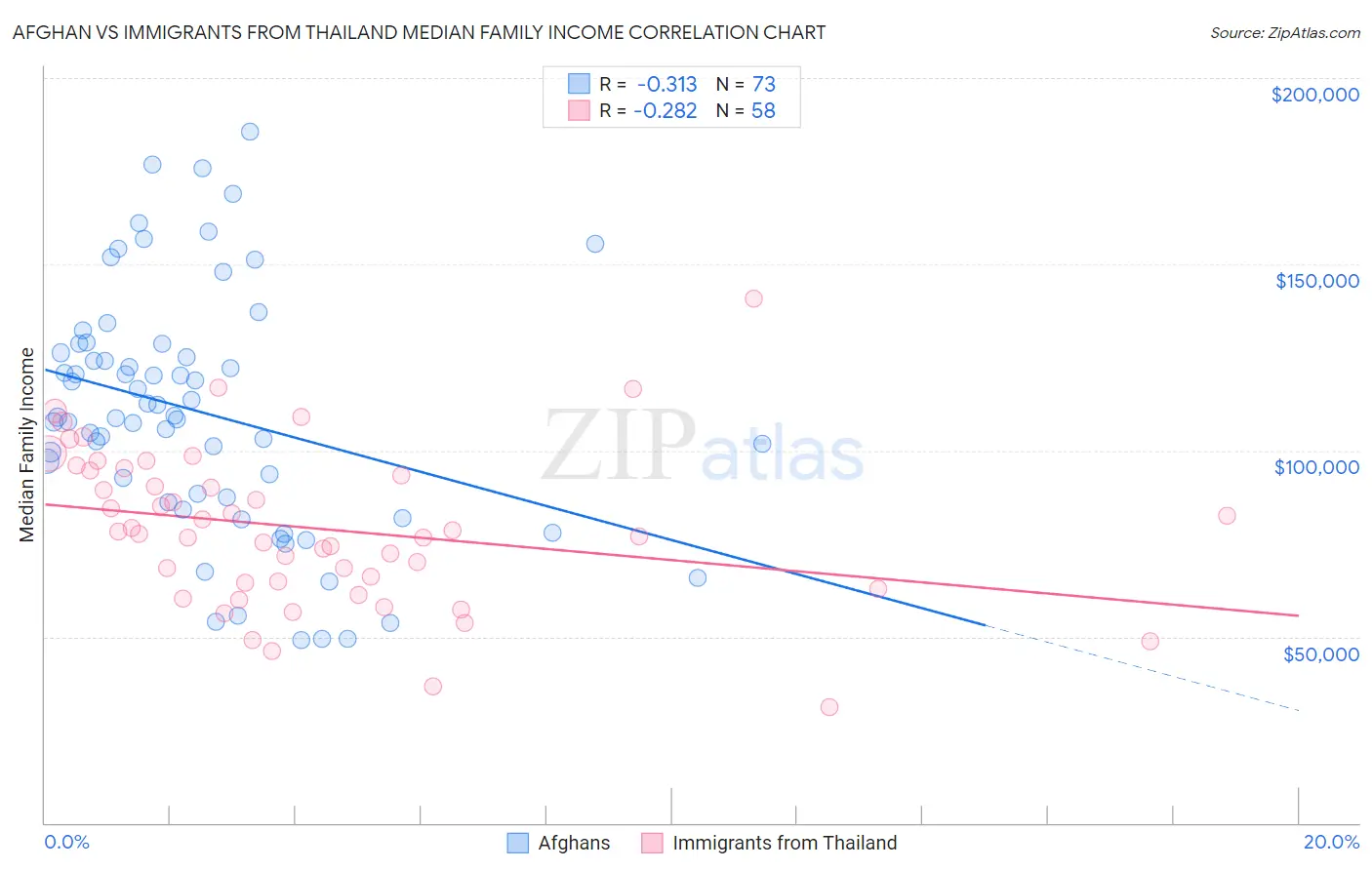 Afghan vs Immigrants from Thailand Median Family Income