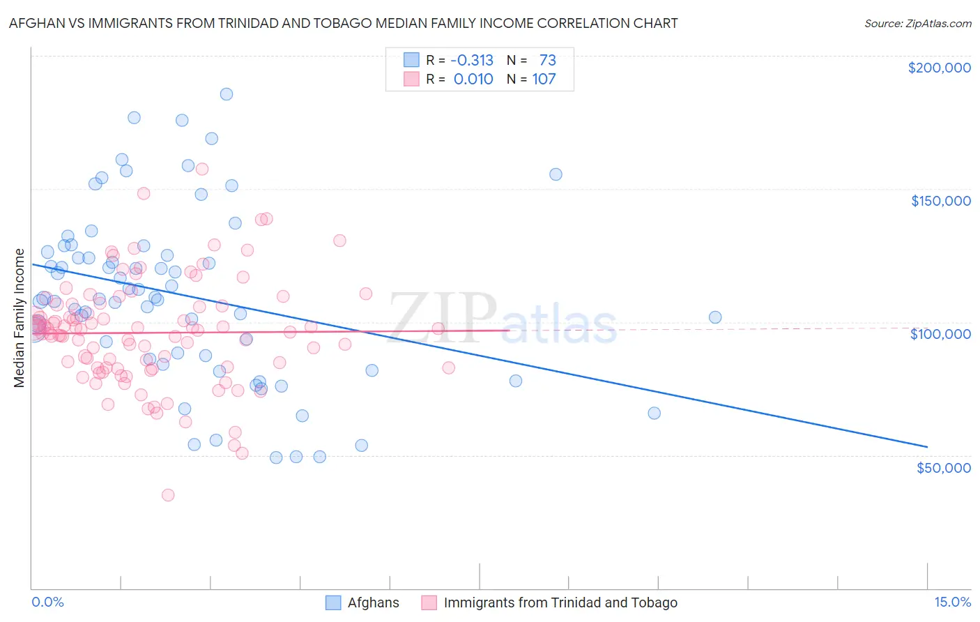 Afghan vs Immigrants from Trinidad and Tobago Median Family Income