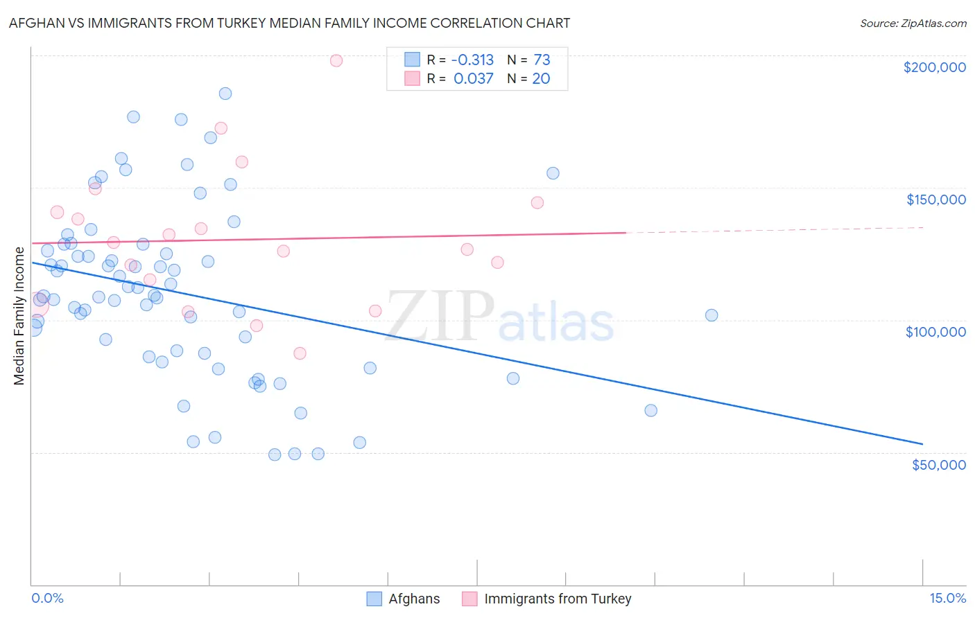 Afghan vs Immigrants from Turkey Median Family Income